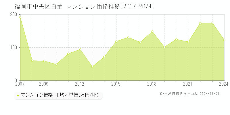 白金(福岡市中央区)のマンション価格推移グラフ(坪単価)[2007-2024年]