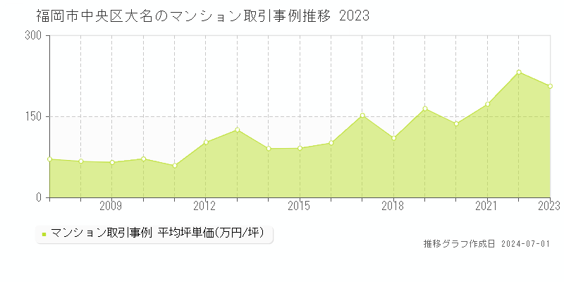 福岡市中央区大名のマンション取引事例推移グラフ 