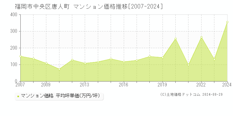 唐人町(福岡市中央区)のマンション価格推移グラフ(坪単価)[2007-2024年]