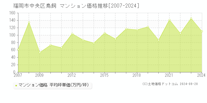 鳥飼(福岡市中央区)のマンション価格推移グラフ(坪単価)[2007-2024年]