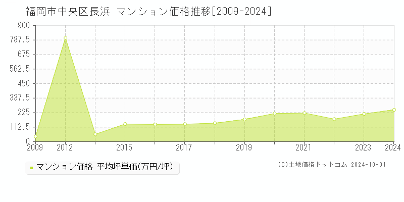 長浜(福岡市中央区)のマンション価格推移グラフ(坪単価)[2009-2024年]