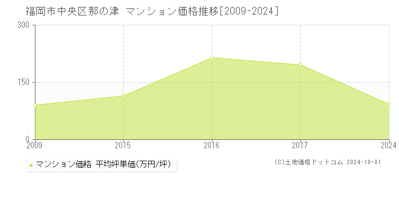 那の津(福岡市中央区)のマンション価格推移グラフ(坪単価)[2009-2024年]