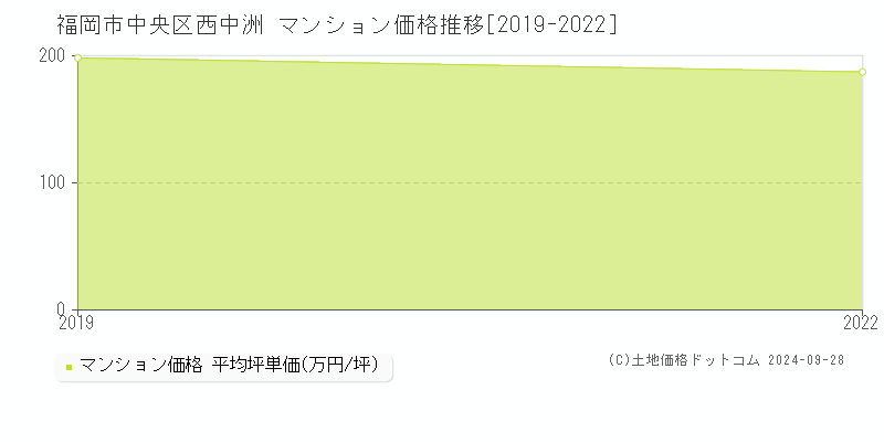 西中洲(福岡市中央区)のマンション価格推移グラフ(坪単価)[2019-2022年]