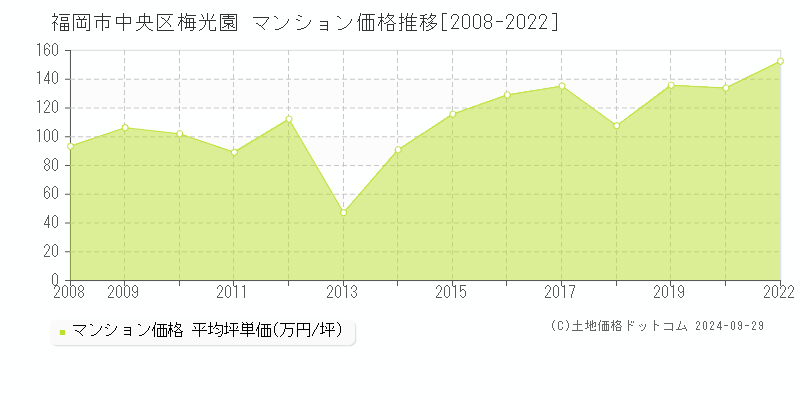 梅光園(福岡市中央区)のマンション価格推移グラフ(坪単価)[2008-2022年]