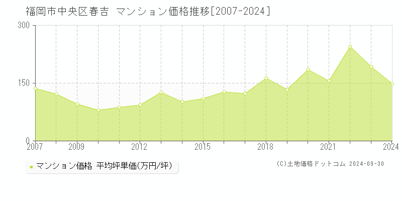 春吉(福岡市中央区)のマンション価格推移グラフ(坪単価)[2007-2024年]