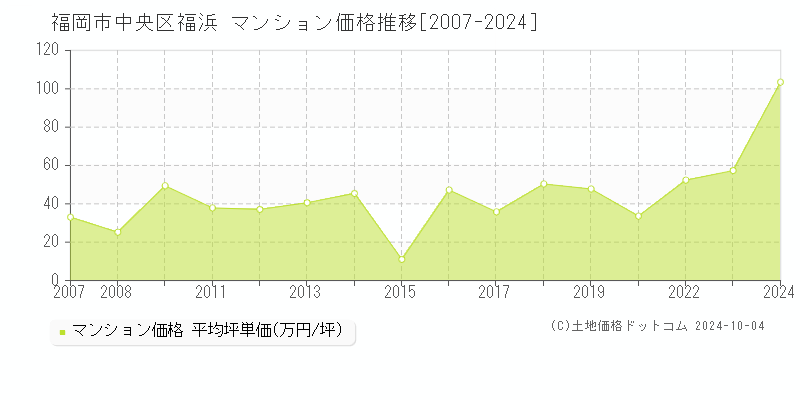 福浜(福岡市中央区)のマンション価格推移グラフ(坪単価)[2007-2024年]