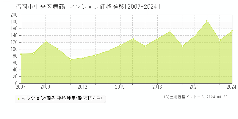 舞鶴(福岡市中央区)のマンション価格推移グラフ(坪単価)[2007-2024年]