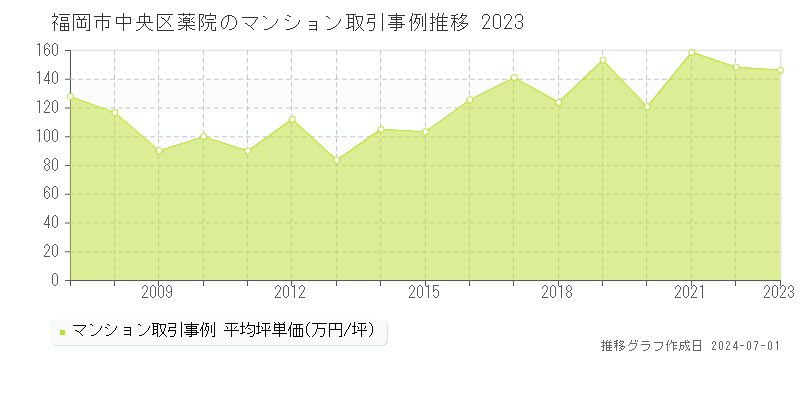 福岡市中央区薬院のマンション取引事例推移グラフ 