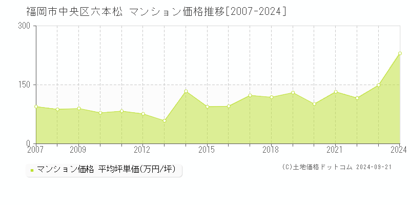 六本松(福岡市中央区)のマンション価格推移グラフ(坪単価)[2007-2024年]