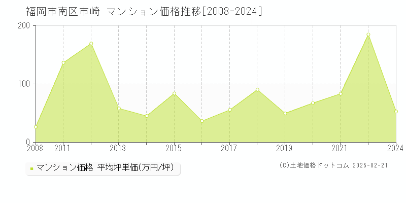 市崎(福岡市南区)のマンション価格推移グラフ(坪単価)[2008-2024年]