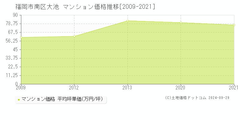 大池(福岡市南区)のマンション価格推移グラフ(坪単価)[2009-2021年]