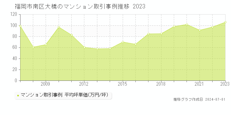 福岡市南区大橋のマンション取引事例推移グラフ 