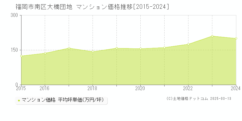 大橋団地(福岡市南区)のマンション価格推移グラフ(坪単価)[2015-2023年]