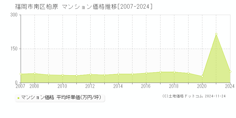 柏原(福岡市南区)のマンション価格推移グラフ(坪単価)[2007-2024年]