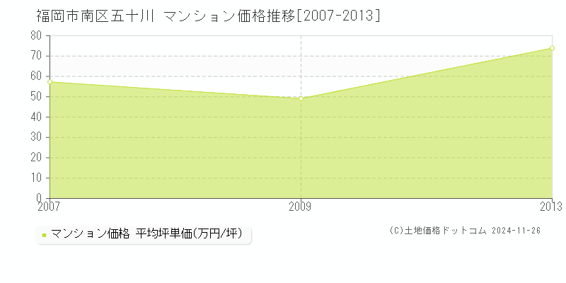 五十川(福岡市南区)のマンション価格推移グラフ(坪単価)[2007-2013年]