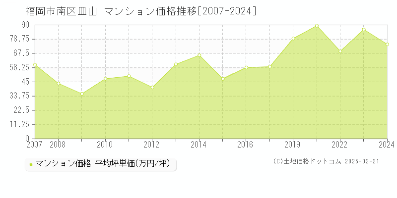 皿山(福岡市南区)のマンション価格推移グラフ(坪単価)[2007-2024年]