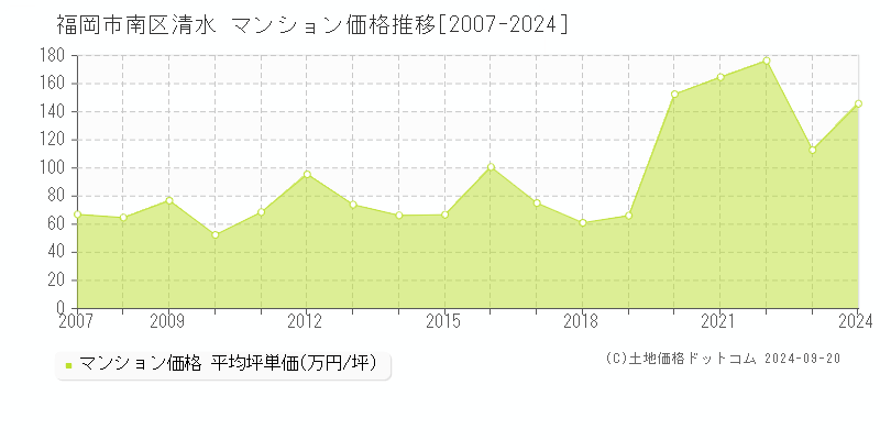 清水(福岡市南区)のマンション価格推移グラフ(坪単価)