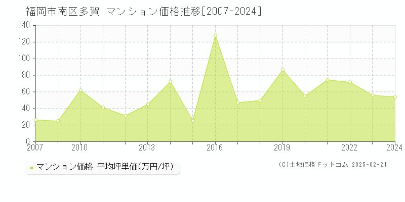 多賀(福岡市南区)のマンション価格推移グラフ(坪単価)[2007-2024年]