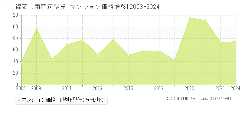 筑紫丘(福岡市南区)のマンション価格推移グラフ(坪単価)[2008-2024年]