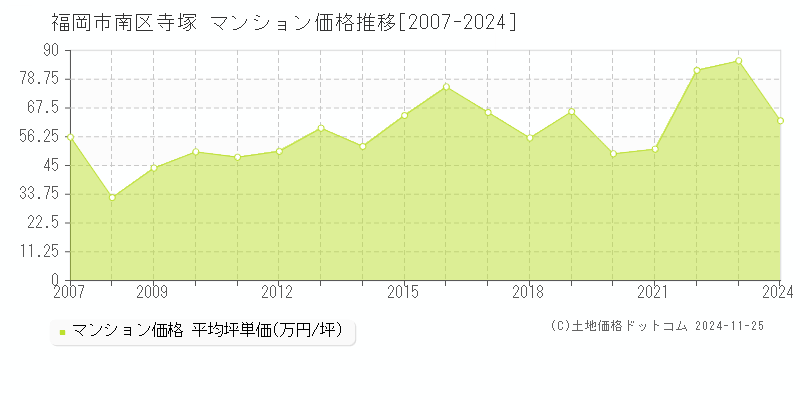 寺塚(福岡市南区)のマンション価格推移グラフ(坪単価)[2007-2024年]