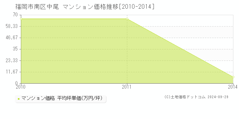 中尾(福岡市南区)のマンション価格推移グラフ(坪単価)[2010-2014年]