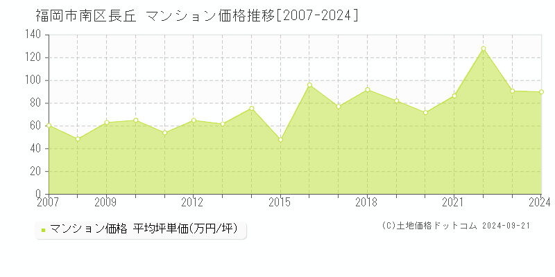 長丘(福岡市南区)のマンション価格推移グラフ(坪単価)