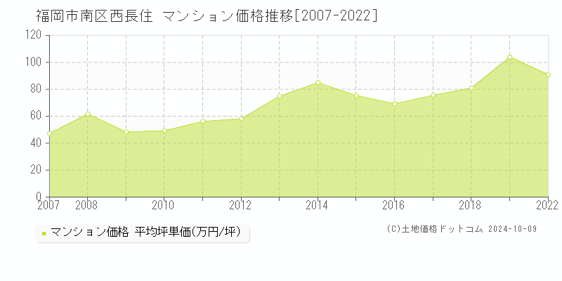 西長住(福岡市南区)のマンション価格推移グラフ(坪単価)