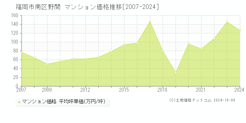 野間(福岡市南区)のマンション価格推移グラフ(坪単価)[2007-2024年]