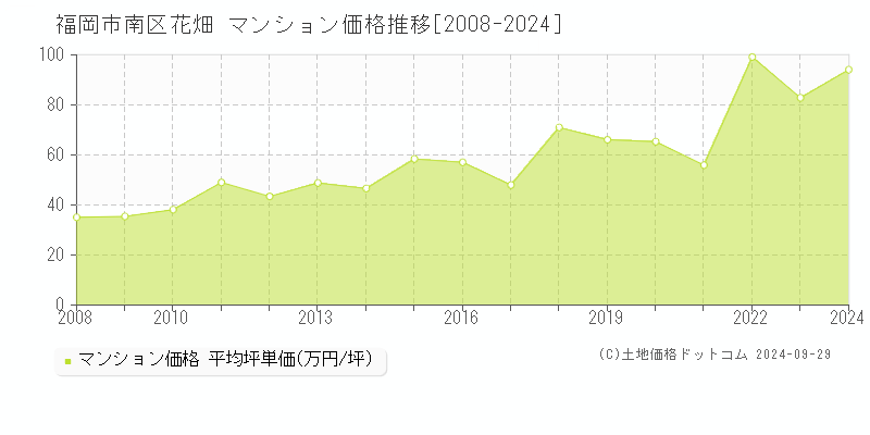 花畑(福岡市南区)のマンション価格推移グラフ(坪単価)