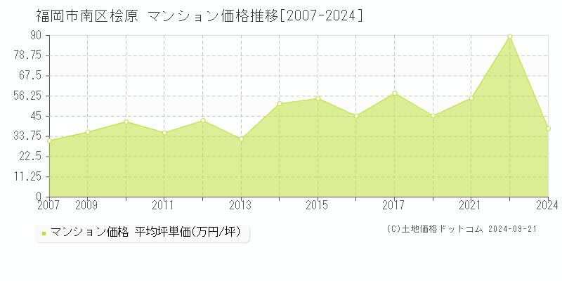 桧原(福岡市南区)のマンション価格推移グラフ(坪単価)