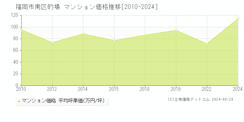 的場(福岡市南区)のマンション価格推移グラフ(坪単価)[2010-2024年]