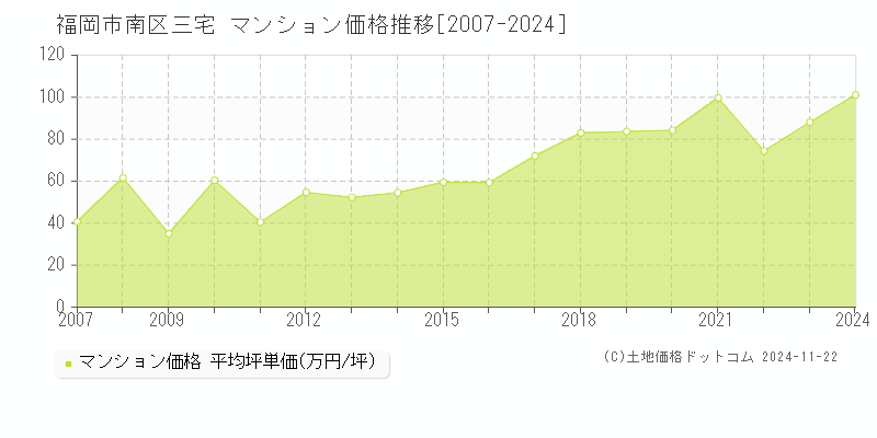 三宅(福岡市南区)のマンション価格推移グラフ(坪単価)[2007-2024年]