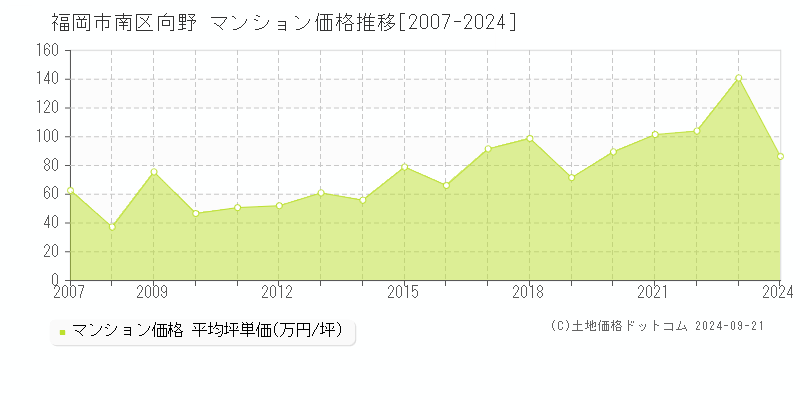 向野(福岡市南区)のマンション価格推移グラフ(坪単価)[2007-2024年]