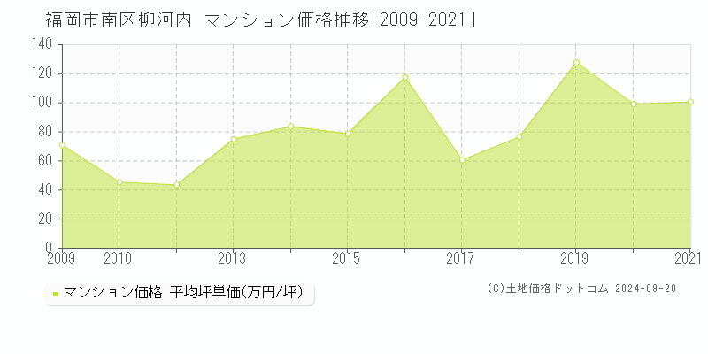 柳河内(福岡市南区)のマンション価格推移グラフ(坪単価)[2009-2021年]