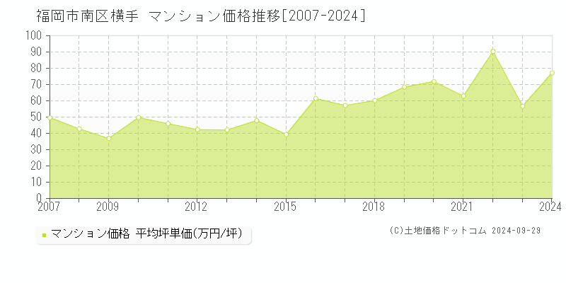 横手(福岡市南区)のマンション価格推移グラフ(坪単価)