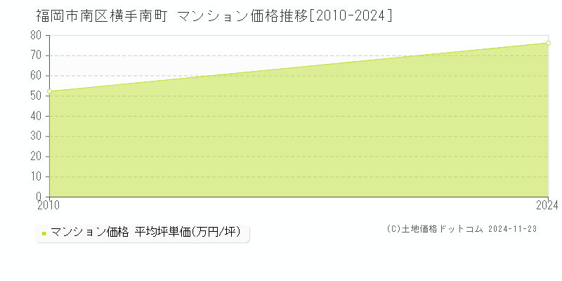 横手南町(福岡市南区)のマンション価格推移グラフ(坪単価)[2010-2024年]