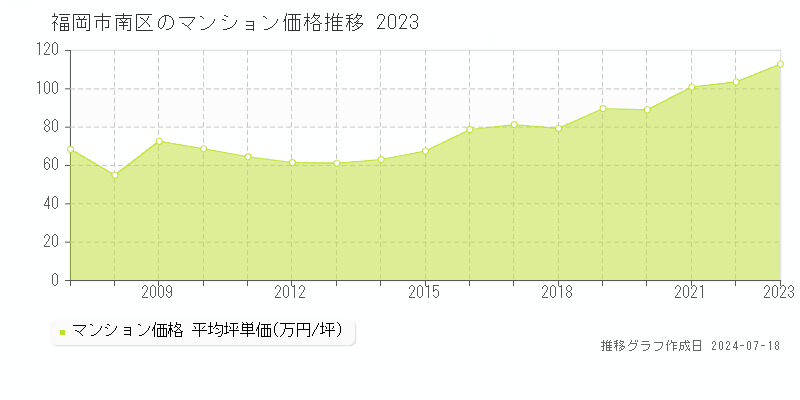 福岡市南区全域のマンション取引事例推移グラフ 