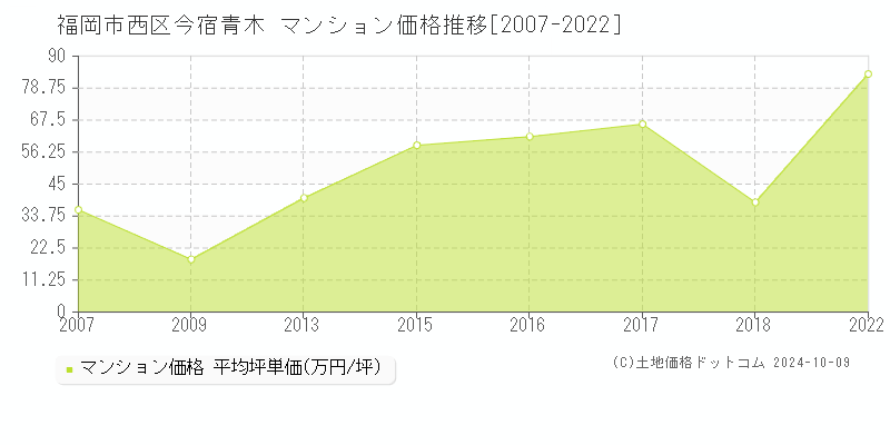 今宿青木(福岡市西区)のマンション価格推移グラフ(坪単価)[2007-2022年]