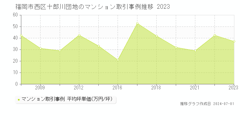 福岡市西区十郎川団地のマンション取引事例推移グラフ 