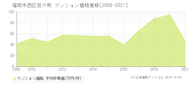 拾六町(福岡市西区)のマンション価格推移グラフ(坪単価)[2009-2021年]