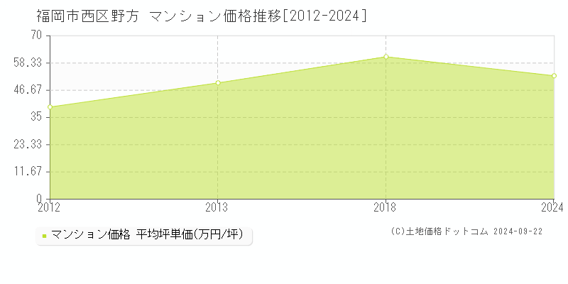 野方(福岡市西区)のマンション価格推移グラフ(坪単価)[2012-2024年]