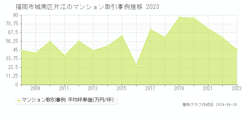 福岡市城南区片江のマンション取引事例推移グラフ 