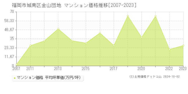 金山団地(福岡市城南区)のマンション価格推移グラフ(坪単価)[2007-2023年]