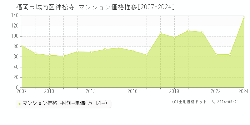 神松寺(福岡市城南区)のマンション価格推移グラフ(坪単価)