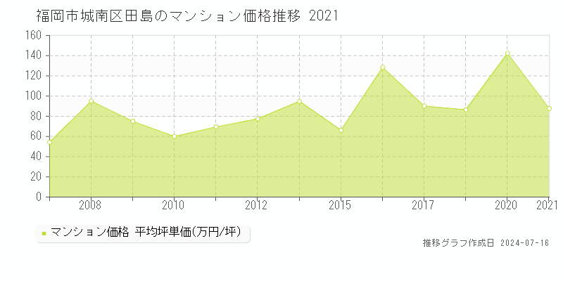 福岡市城南区田島のマンション取引事例推移グラフ 
