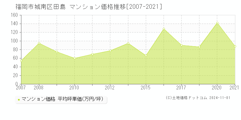 田島(福岡市城南区)のマンション価格推移グラフ(坪単価)[2007-2021年]