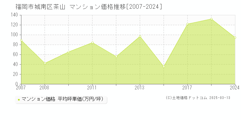 茶山(福岡市城南区)のマンション価格推移グラフ(坪単価)[2007-2024年]