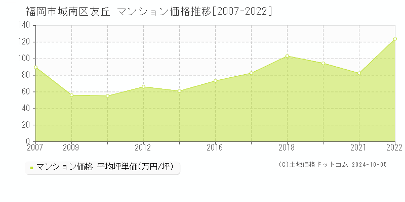 友丘(福岡市城南区)のマンション価格推移グラフ(坪単価)[2007-2022年]