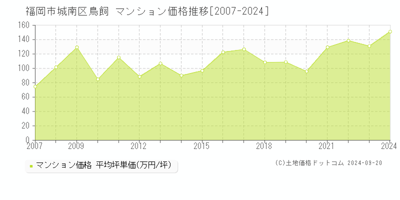 鳥飼(福岡市城南区)のマンション価格推移グラフ(坪単価)[2007-2024年]