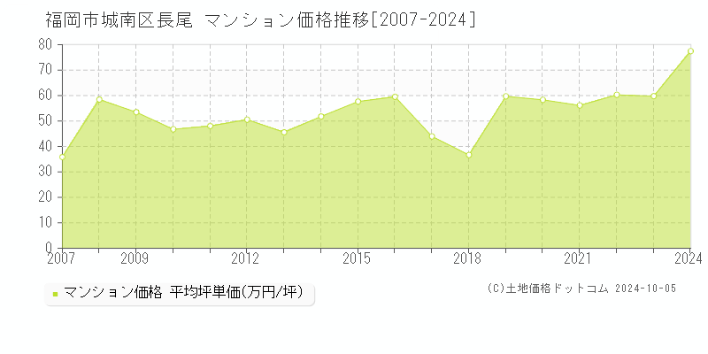 長尾(福岡市城南区)のマンション価格推移グラフ(坪単価)[2007-2024年]